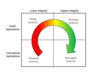Replication and Integrity